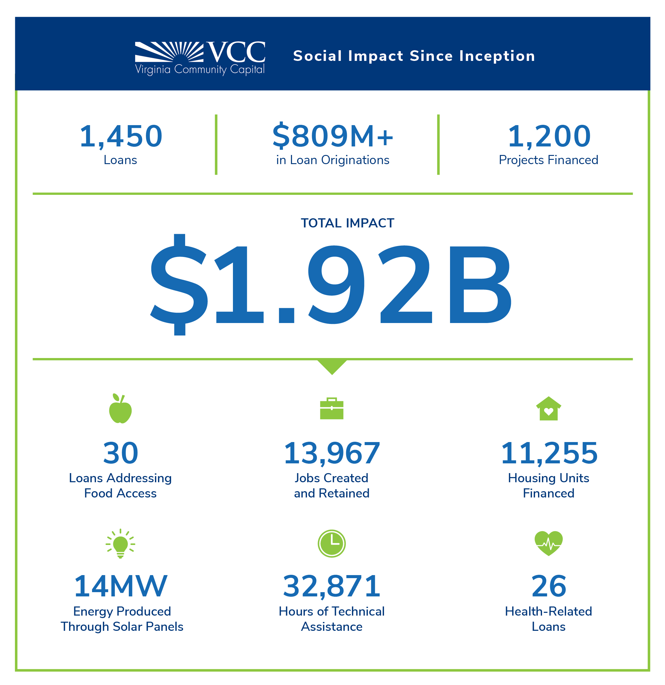 VCC Social Impact Numbers May2022 Updated