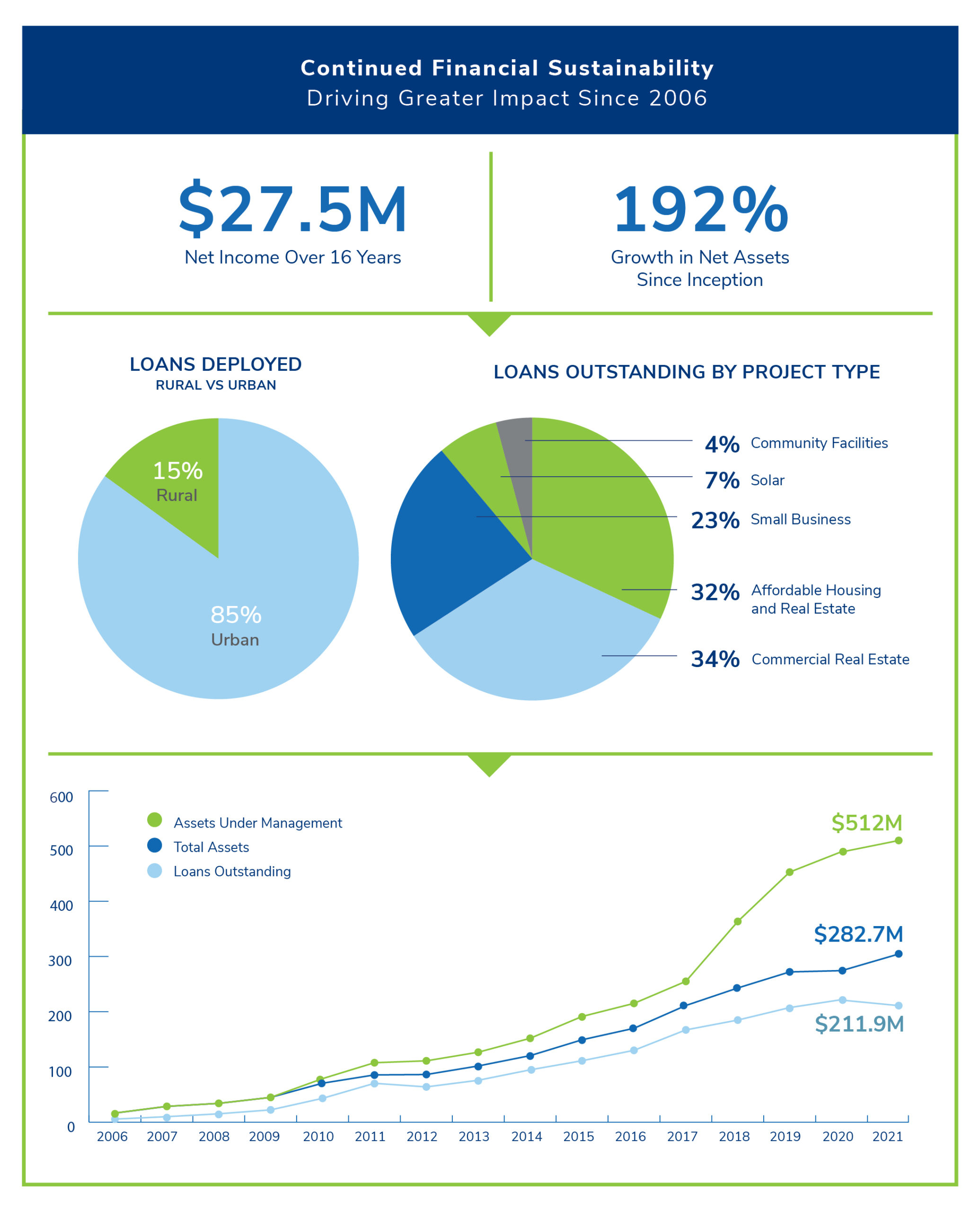 VCC Social Impact Numbers3 May2022